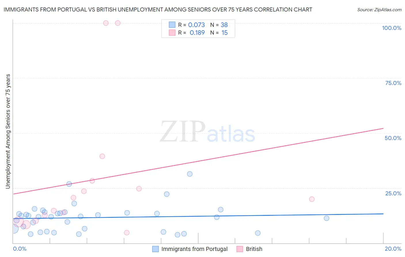 Immigrants from Portugal vs British Unemployment Among Seniors over 75 years