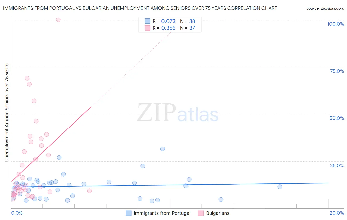 Immigrants from Portugal vs Bulgarian Unemployment Among Seniors over 75 years
