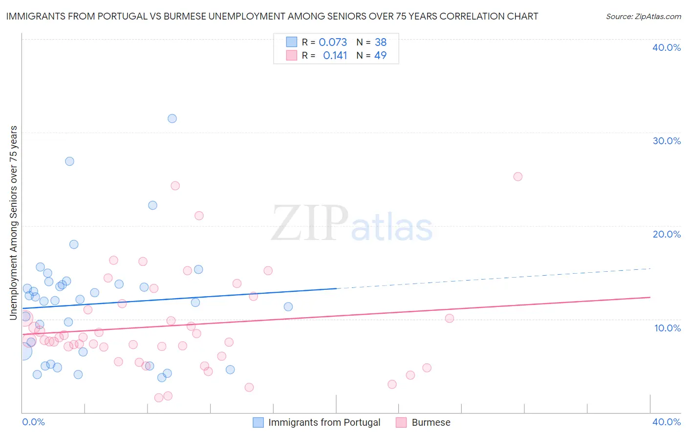Immigrants from Portugal vs Burmese Unemployment Among Seniors over 75 years
