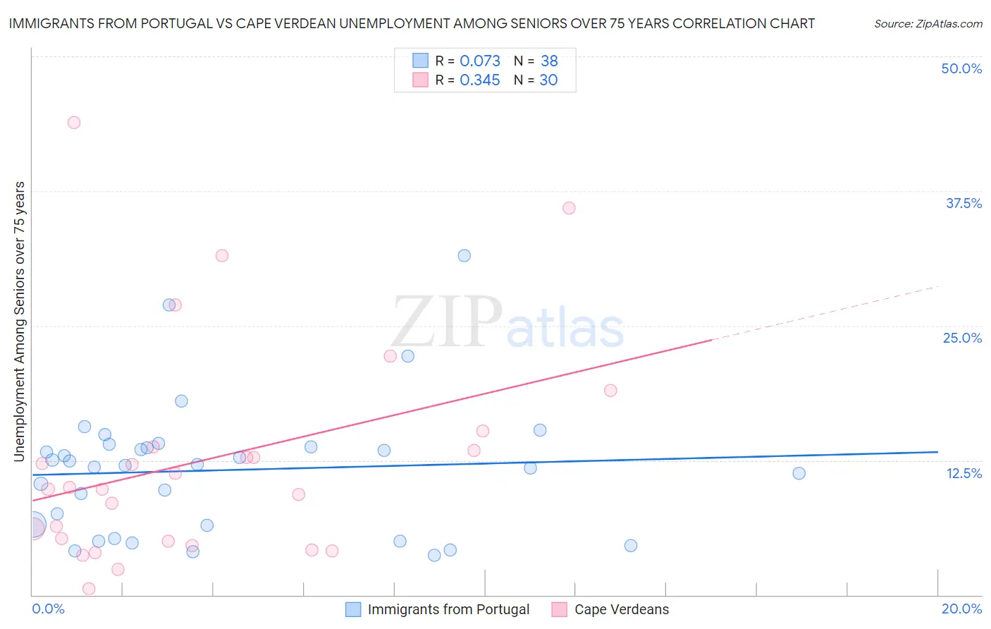 Immigrants from Portugal vs Cape Verdean Unemployment Among Seniors over 75 years