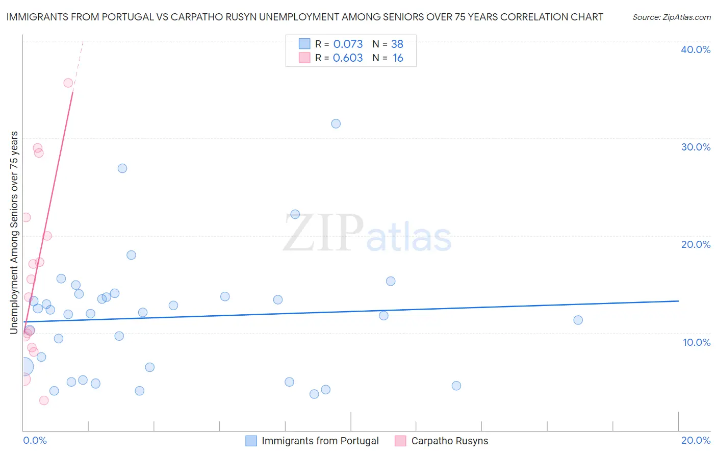 Immigrants from Portugal vs Carpatho Rusyn Unemployment Among Seniors over 75 years