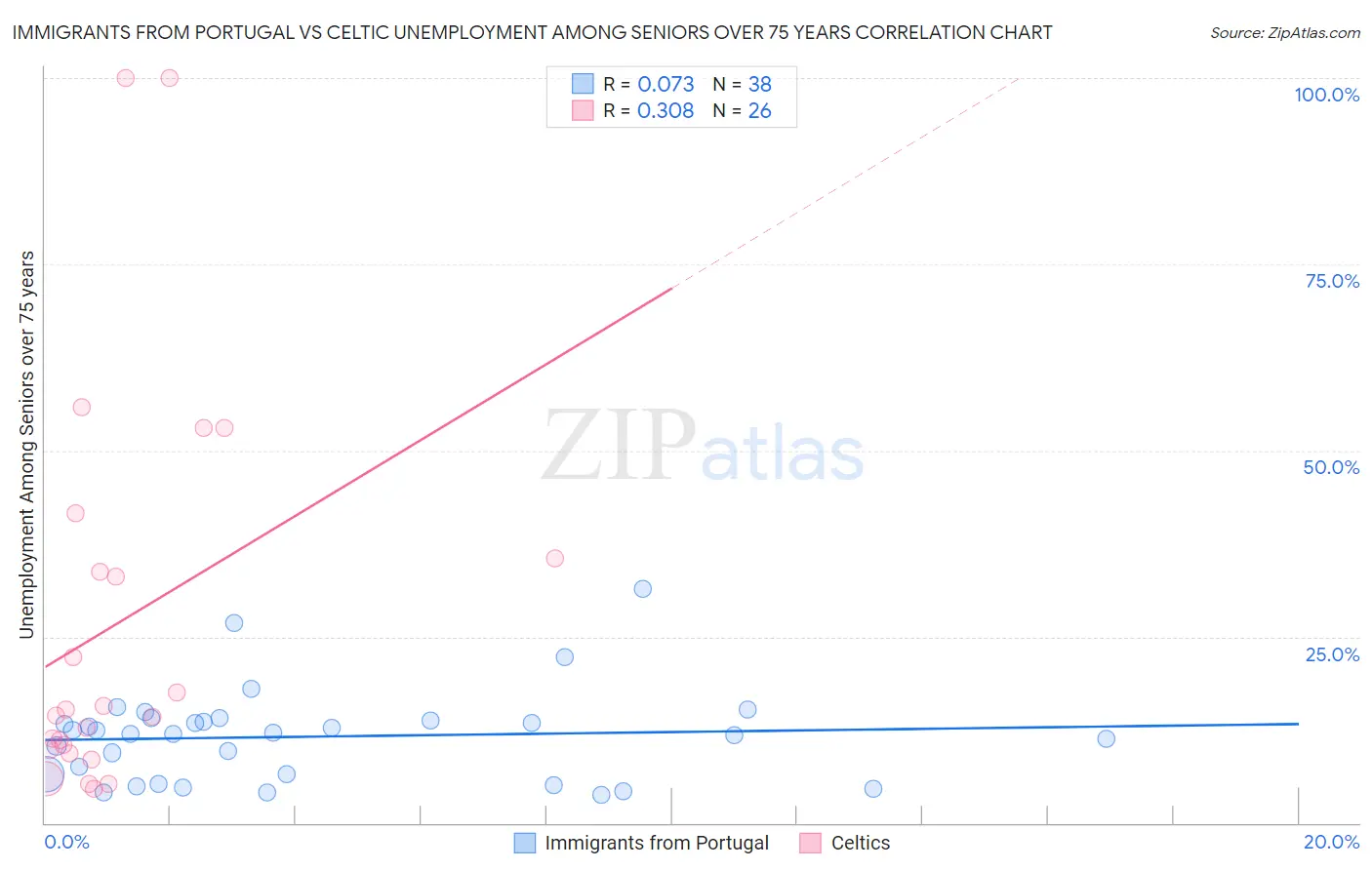 Immigrants from Portugal vs Celtic Unemployment Among Seniors over 75 years
