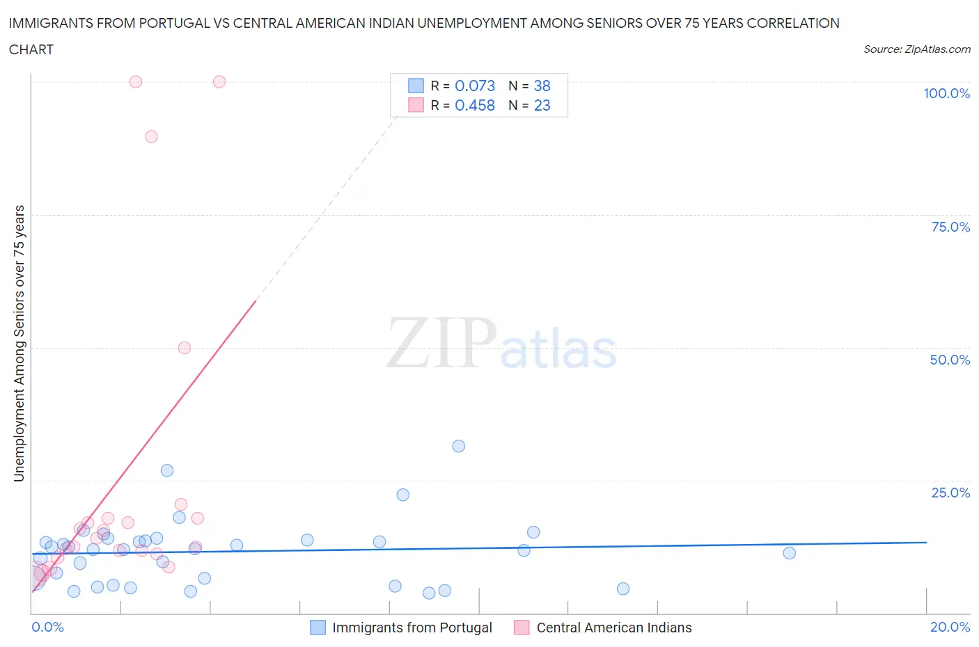 Immigrants from Portugal vs Central American Indian Unemployment Among Seniors over 75 years