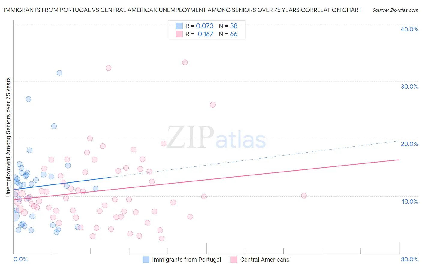Immigrants from Portugal vs Central American Unemployment Among Seniors over 75 years