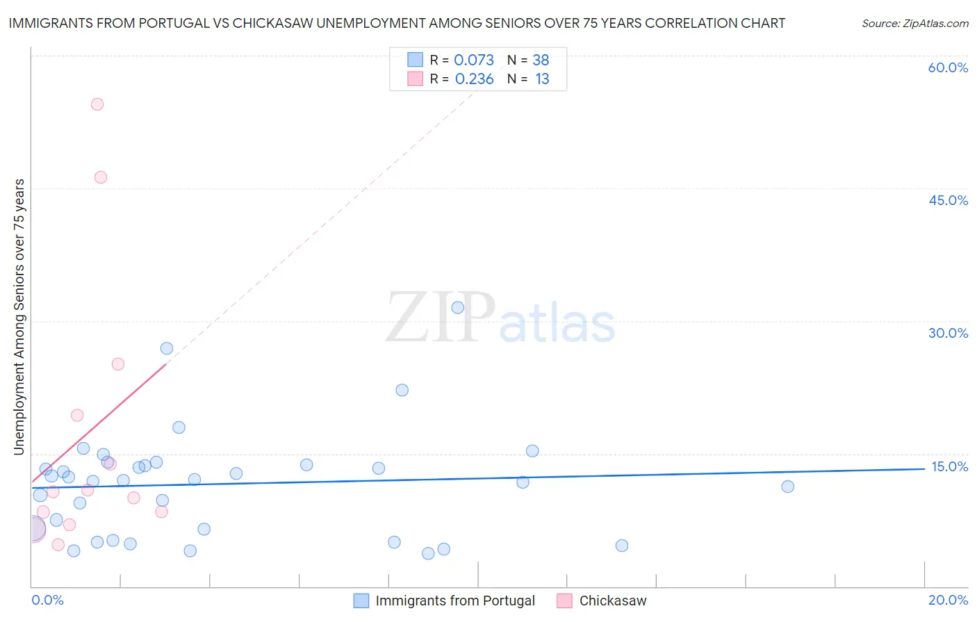 Immigrants from Portugal vs Chickasaw Unemployment Among Seniors over 75 years