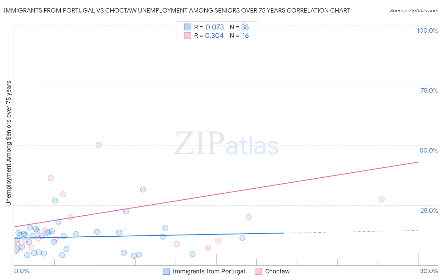 Immigrants from Portugal vs Choctaw Unemployment Among Seniors over 75 years