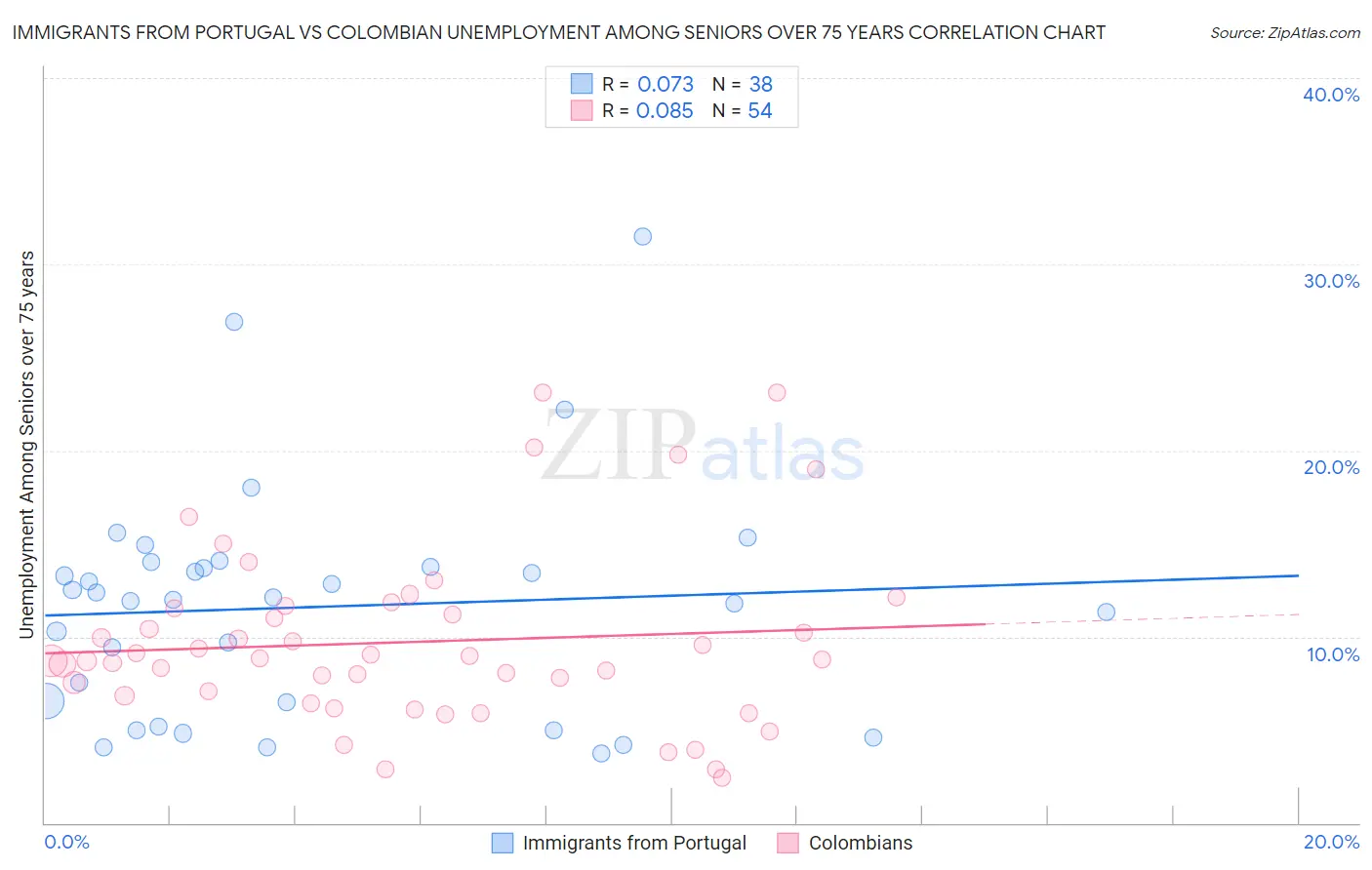 Immigrants from Portugal vs Colombian Unemployment Among Seniors over 75 years