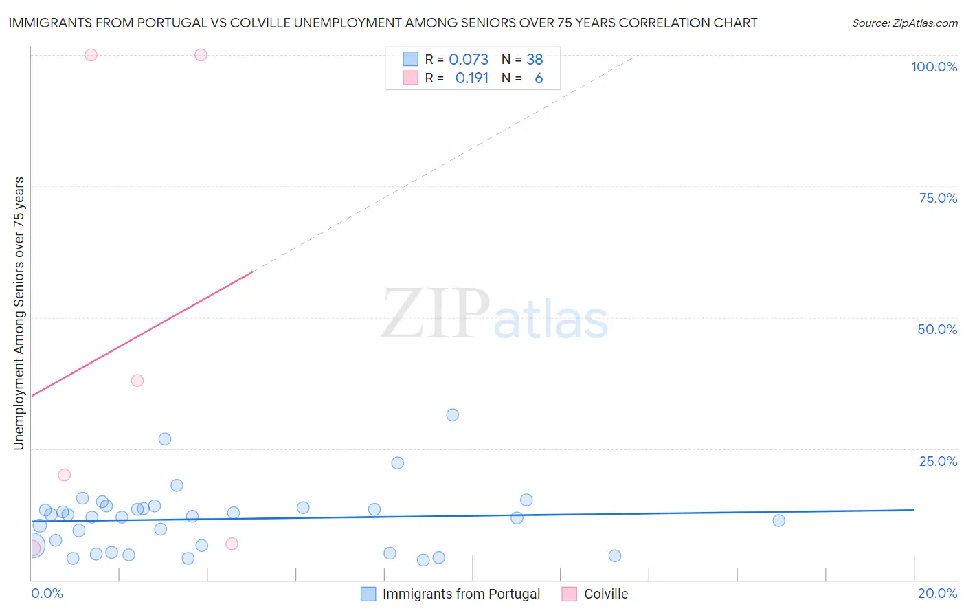 Immigrants from Portugal vs Colville Unemployment Among Seniors over 75 years