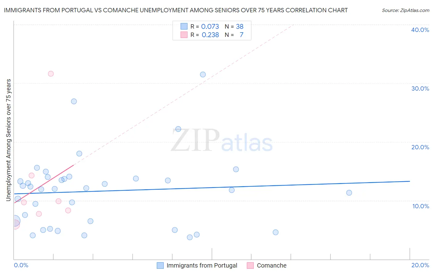 Immigrants from Portugal vs Comanche Unemployment Among Seniors over 75 years