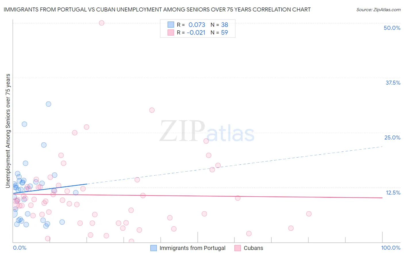 Immigrants from Portugal vs Cuban Unemployment Among Seniors over 75 years