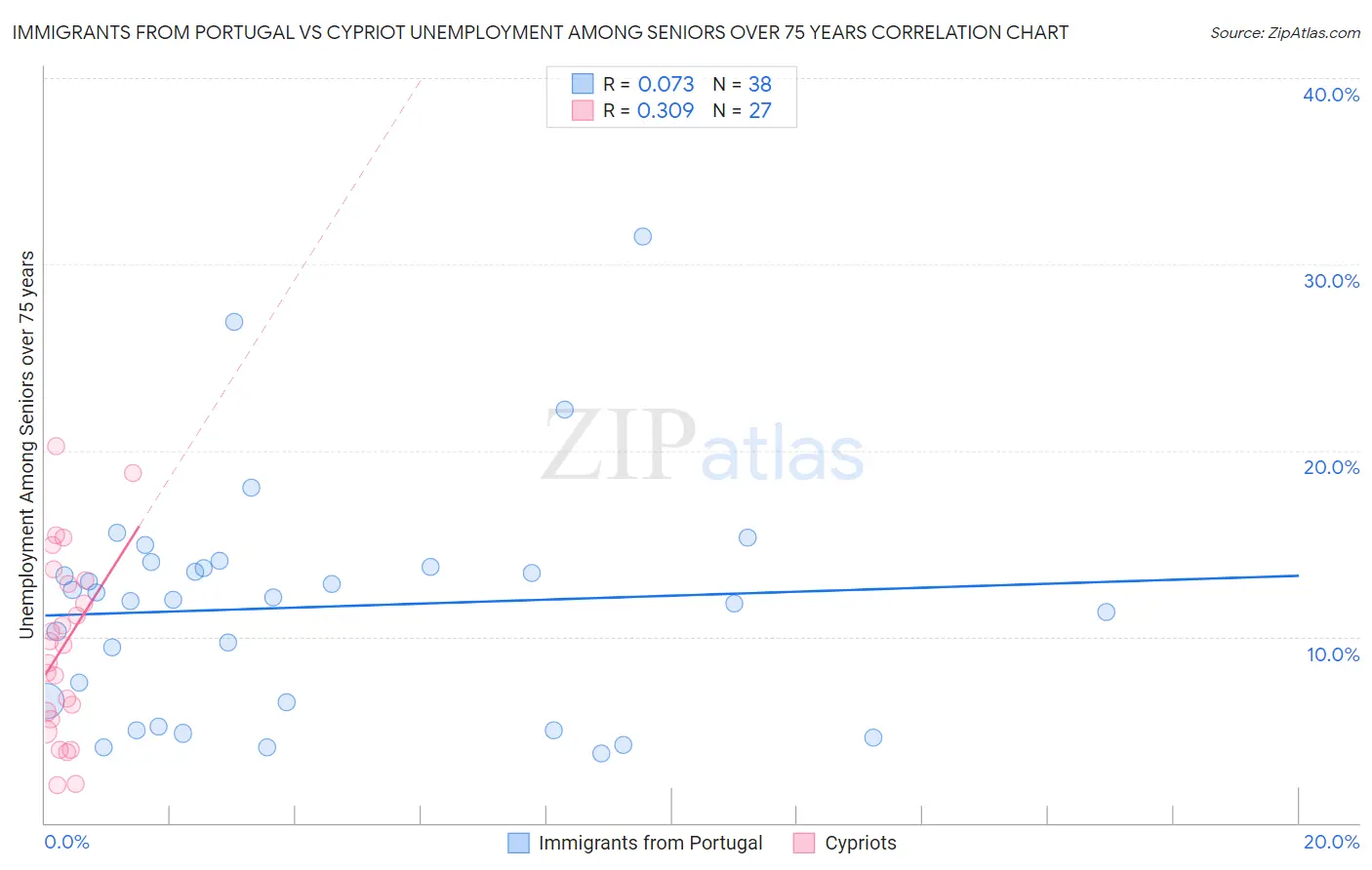 Immigrants from Portugal vs Cypriot Unemployment Among Seniors over 75 years