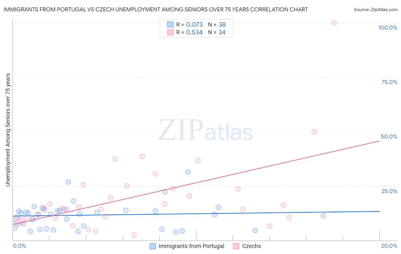Immigrants from Portugal vs Czech Unemployment Among Seniors over 75 years