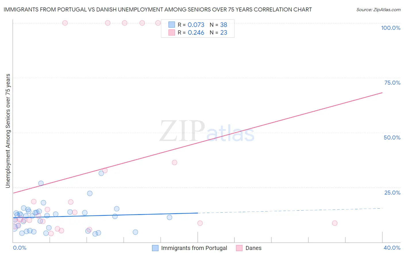Immigrants from Portugal vs Danish Unemployment Among Seniors over 75 years