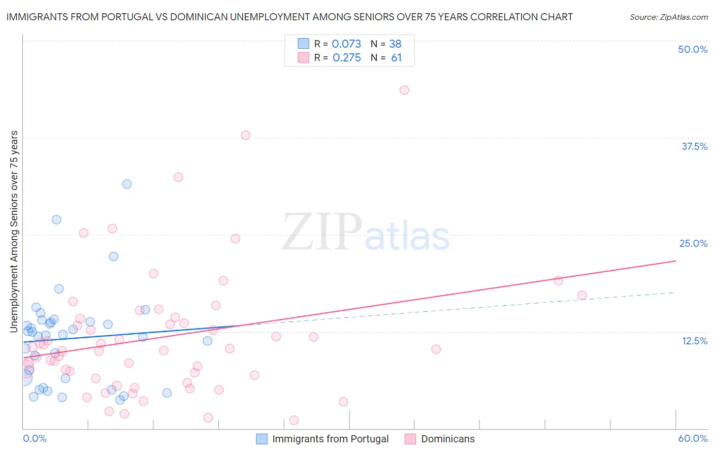 Immigrants from Portugal vs Dominican Unemployment Among Seniors over 75 years
