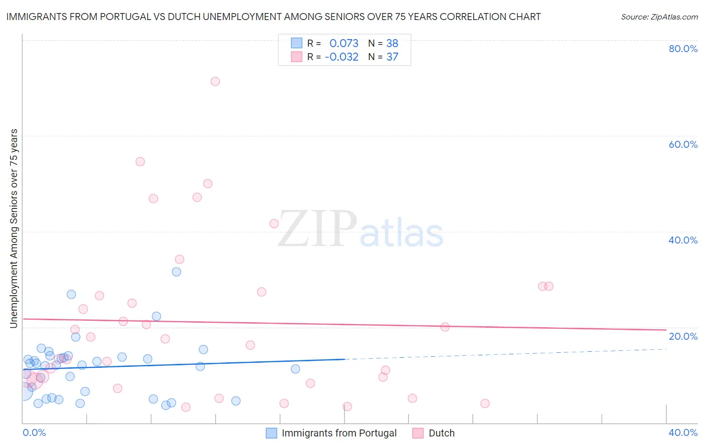 Immigrants from Portugal vs Dutch Unemployment Among Seniors over 75 years