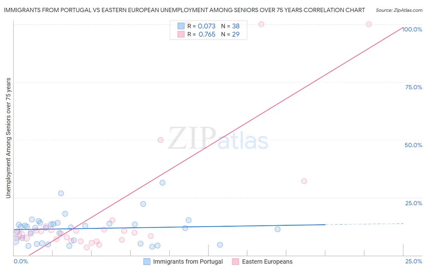 Immigrants from Portugal vs Eastern European Unemployment Among Seniors over 75 years
