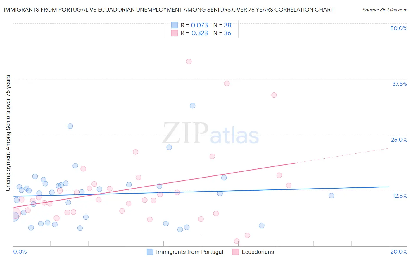 Immigrants from Portugal vs Ecuadorian Unemployment Among Seniors over 75 years