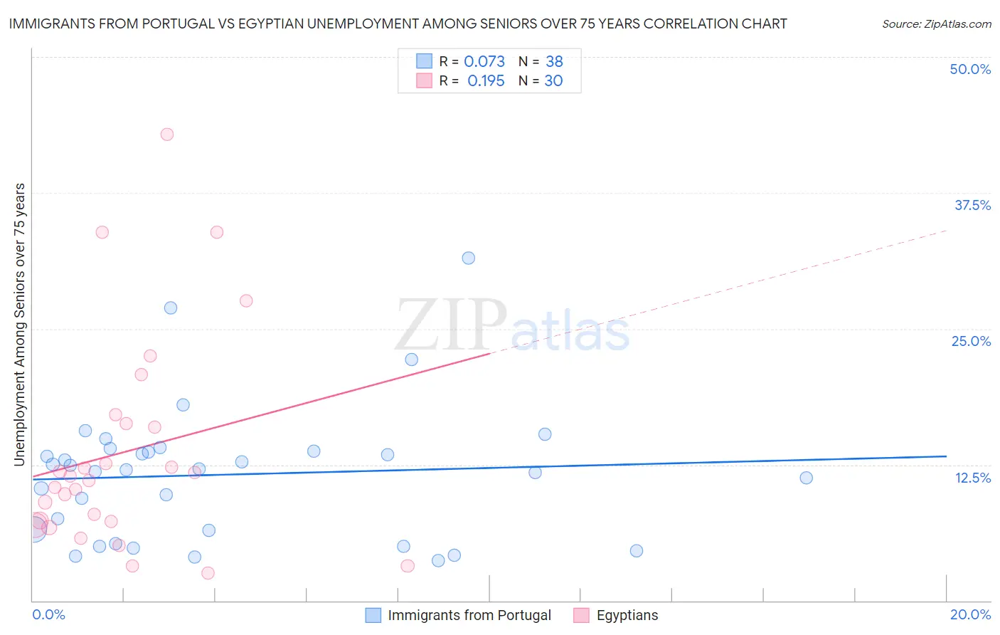 Immigrants from Portugal vs Egyptian Unemployment Among Seniors over 75 years