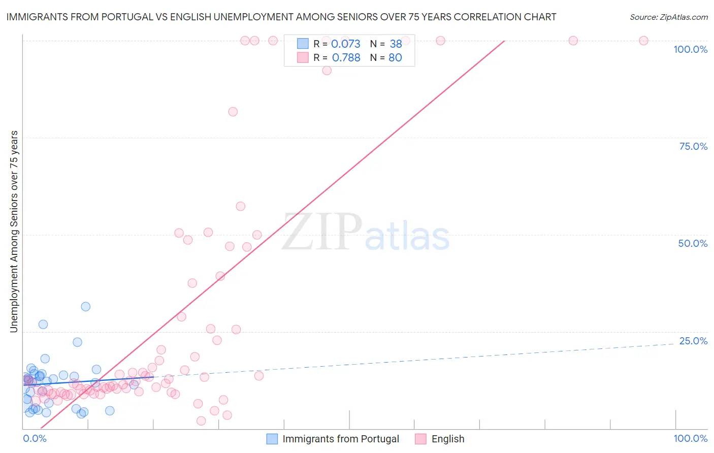 Immigrants from Portugal vs English Unemployment Among Seniors over 75 years
