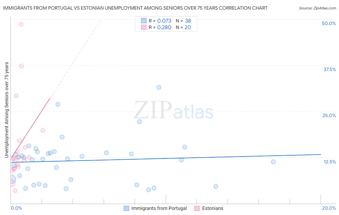 Immigrants from Portugal vs Estonian Unemployment Among Seniors over 75 years