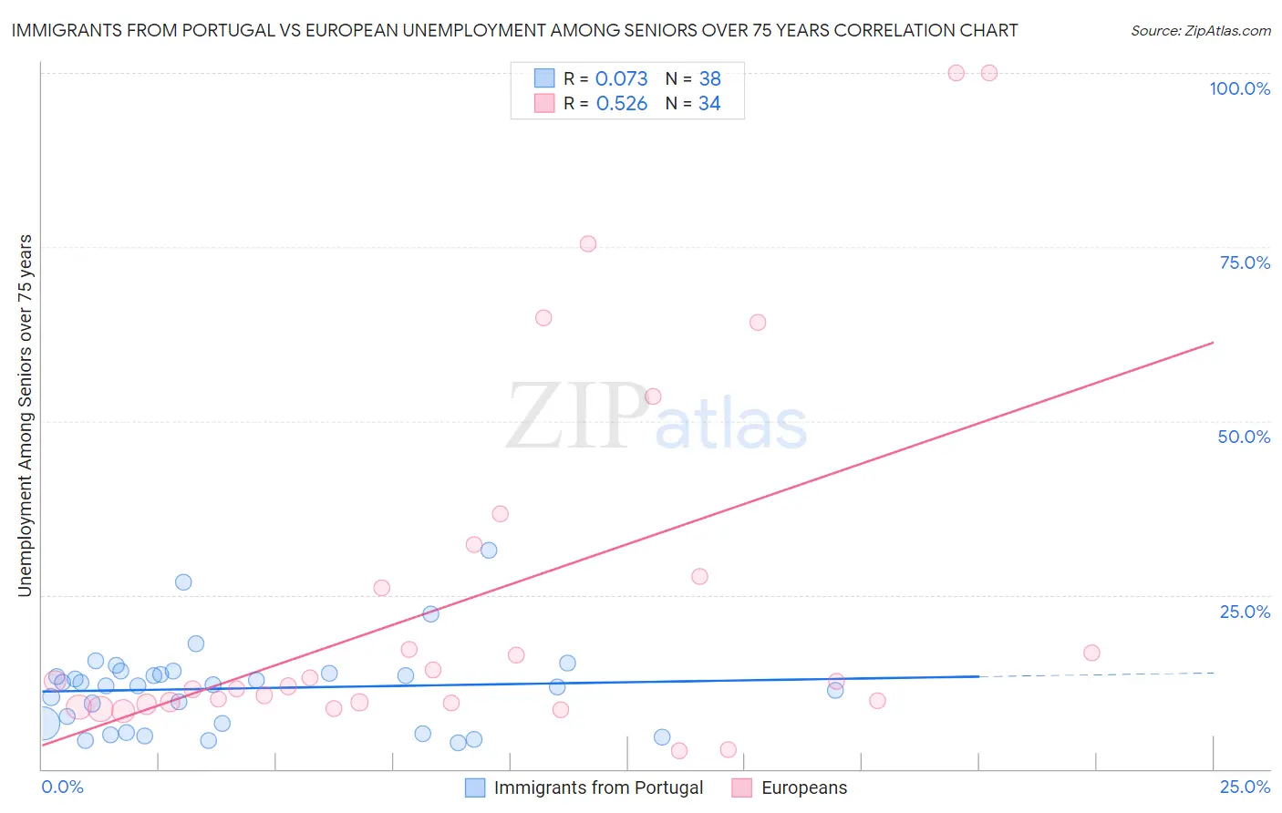 Immigrants from Portugal vs European Unemployment Among Seniors over 75 years