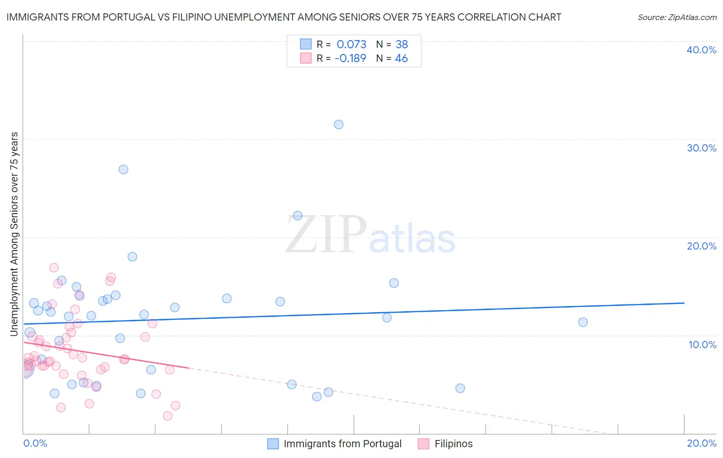 Immigrants from Portugal vs Filipino Unemployment Among Seniors over 75 years