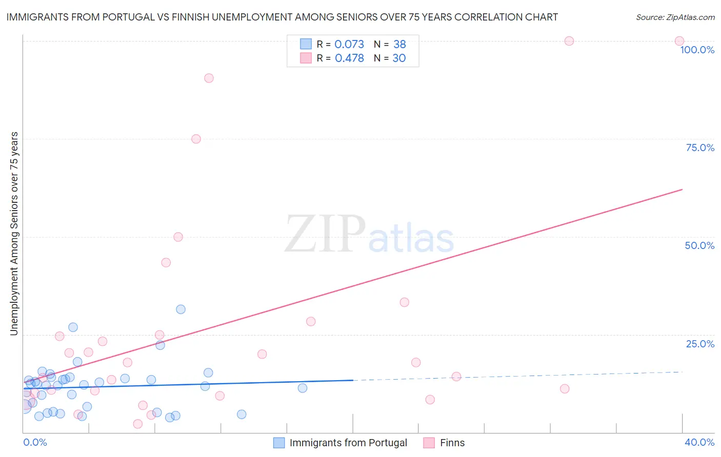 Immigrants from Portugal vs Finnish Unemployment Among Seniors over 75 years