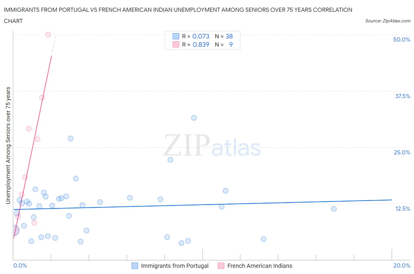 Immigrants from Portugal vs French American Indian Unemployment Among Seniors over 75 years
