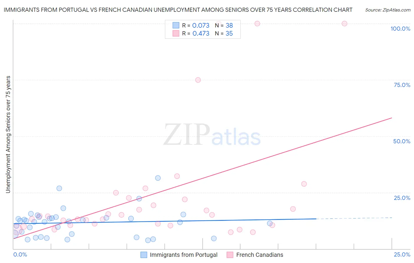 Immigrants from Portugal vs French Canadian Unemployment Among Seniors over 75 years