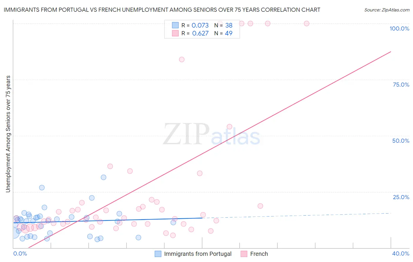 Immigrants from Portugal vs French Unemployment Among Seniors over 75 years