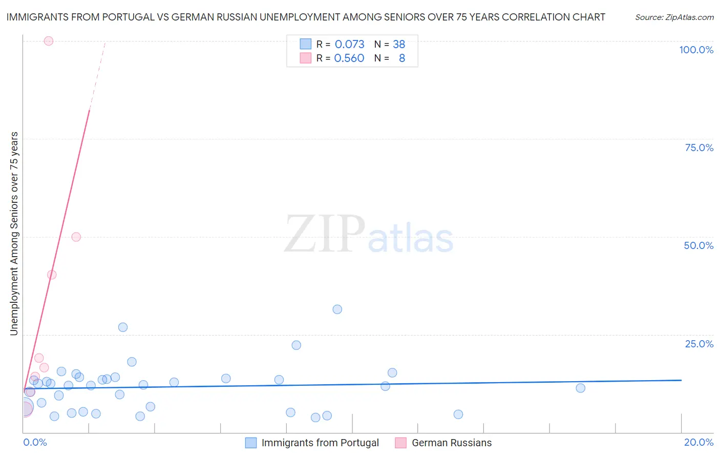Immigrants from Portugal vs German Russian Unemployment Among Seniors over 75 years