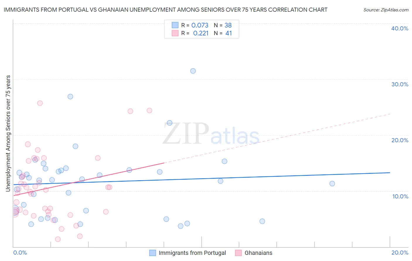 Immigrants from Portugal vs Ghanaian Unemployment Among Seniors over 75 years