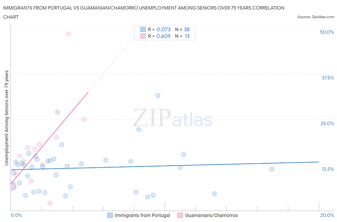 Immigrants from Portugal vs Guamanian/Chamorro Unemployment Among Seniors over 75 years