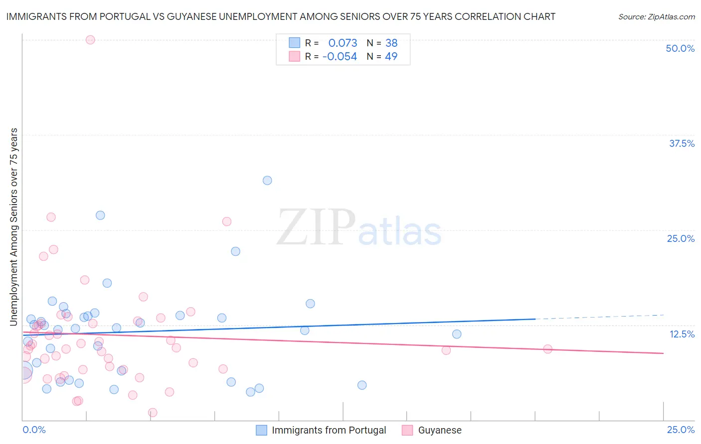 Immigrants from Portugal vs Guyanese Unemployment Among Seniors over 75 years