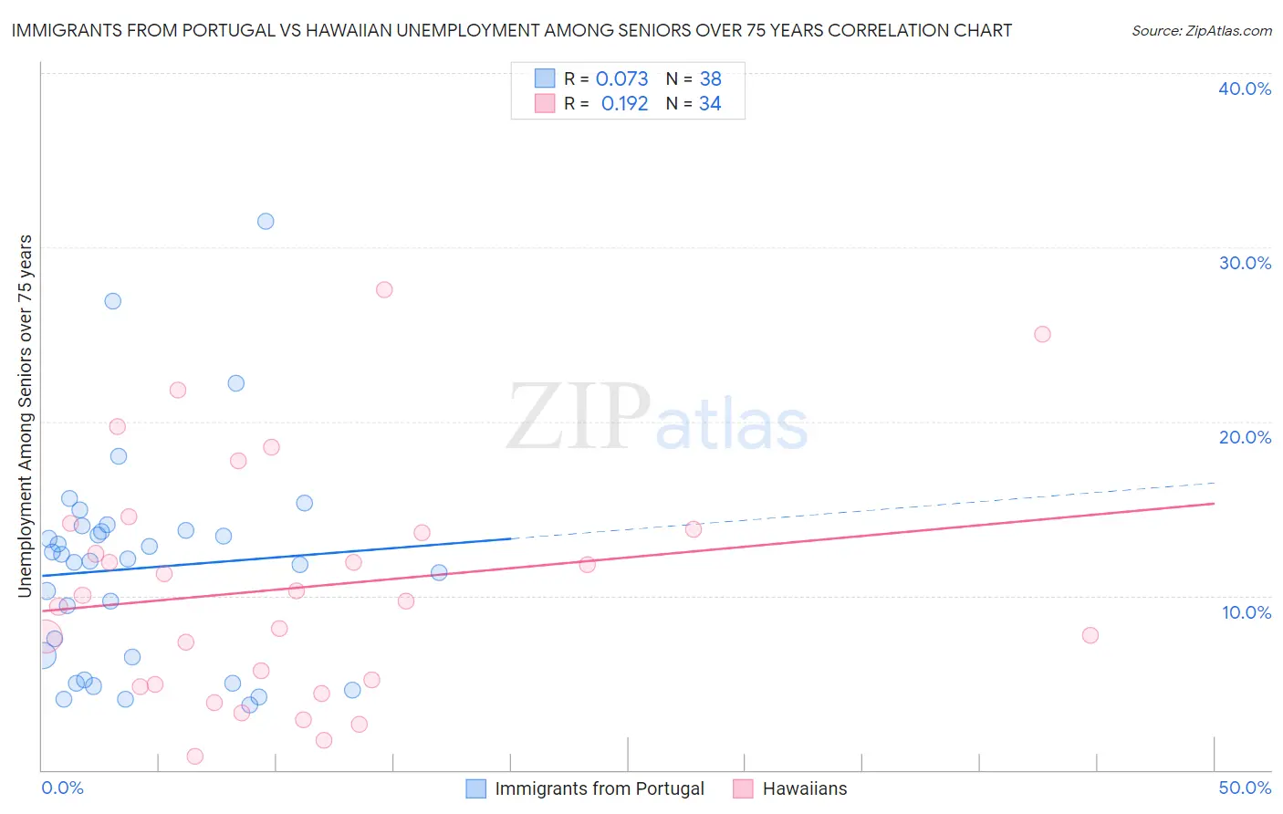 Immigrants from Portugal vs Hawaiian Unemployment Among Seniors over 75 years