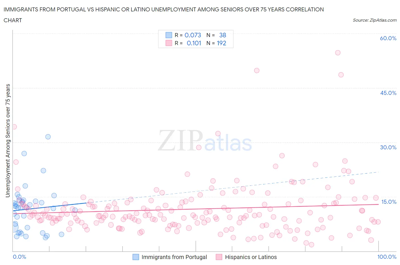 Immigrants from Portugal vs Hispanic or Latino Unemployment Among Seniors over 75 years