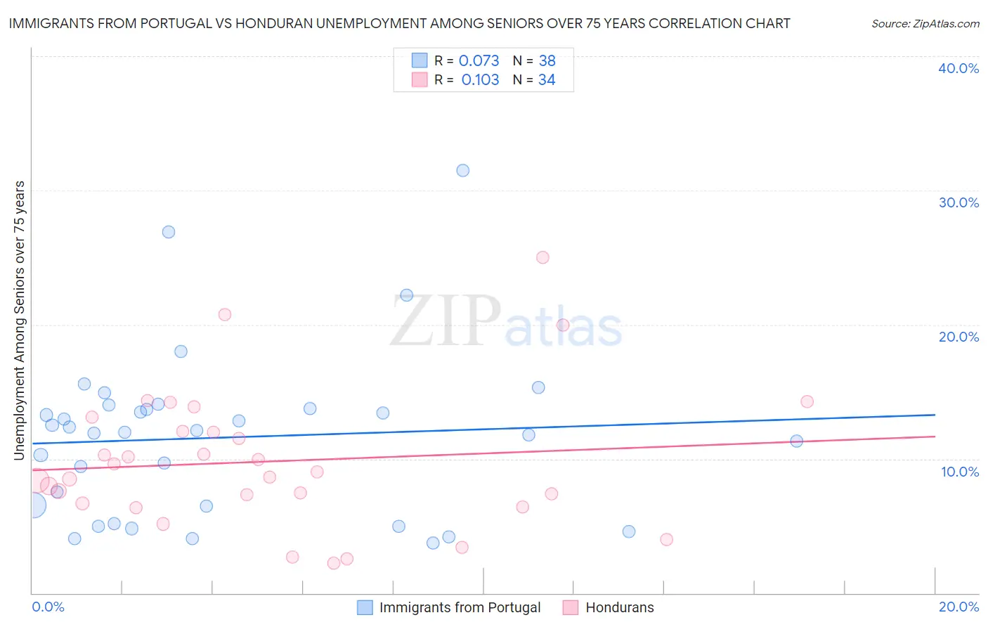 Immigrants from Portugal vs Honduran Unemployment Among Seniors over 75 years