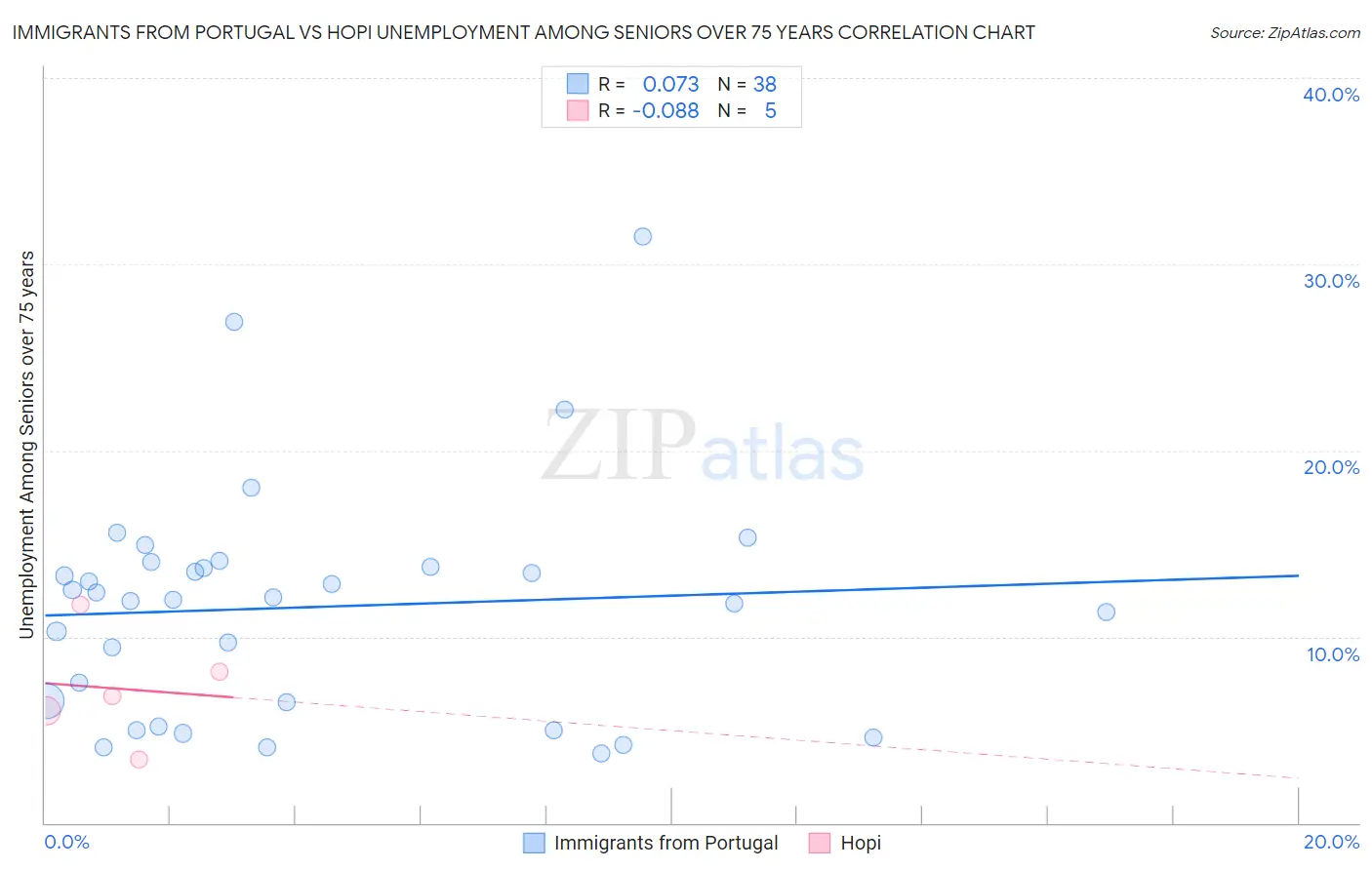 Immigrants from Portugal vs Hopi Unemployment Among Seniors over 75 years