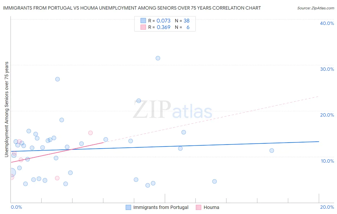 Immigrants from Portugal vs Houma Unemployment Among Seniors over 75 years