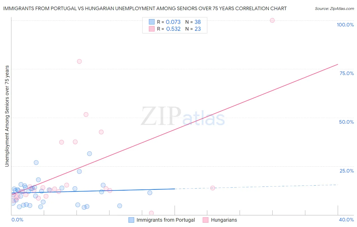Immigrants from Portugal vs Hungarian Unemployment Among Seniors over 75 years