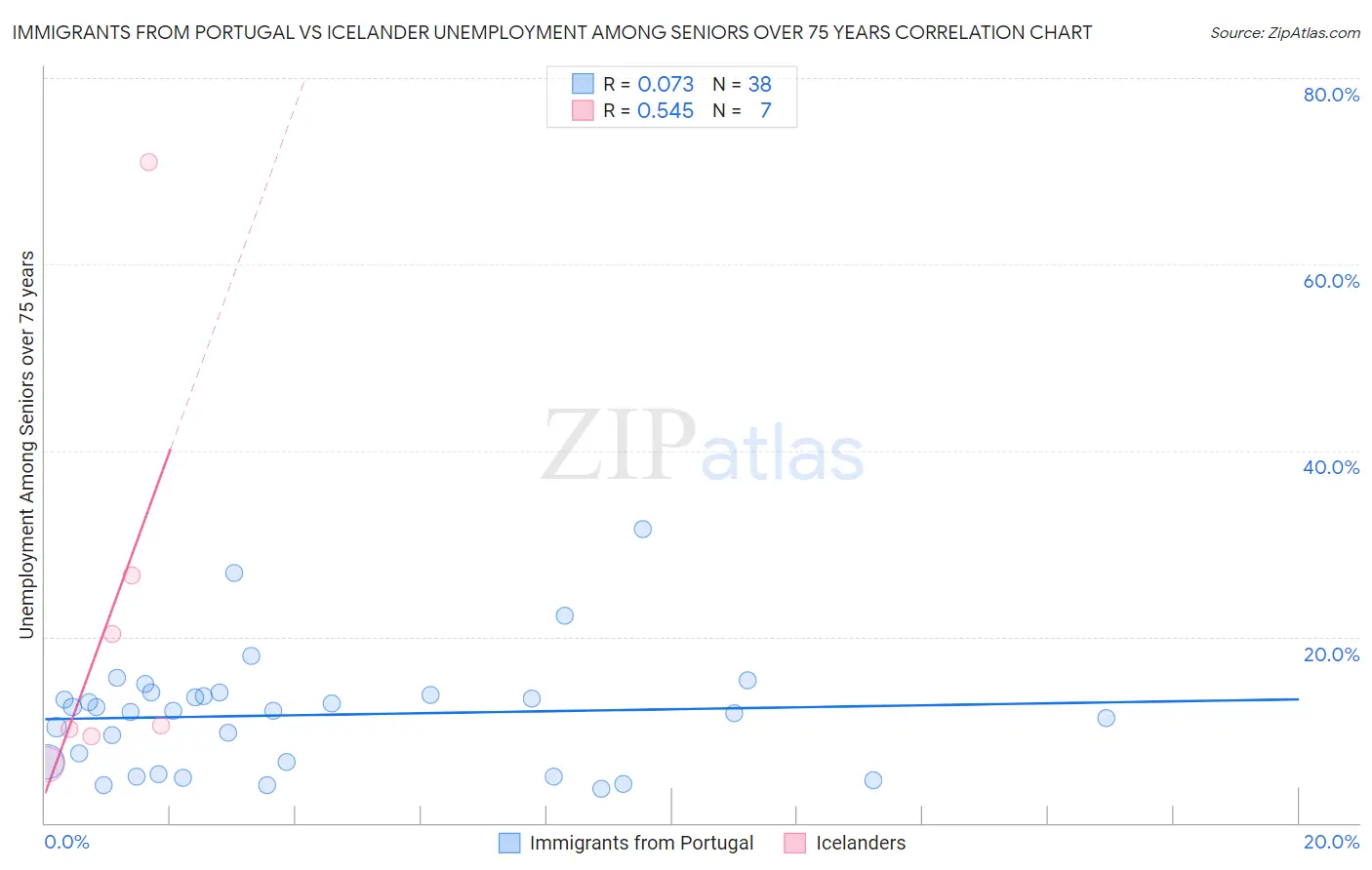 Immigrants from Portugal vs Icelander Unemployment Among Seniors over 75 years