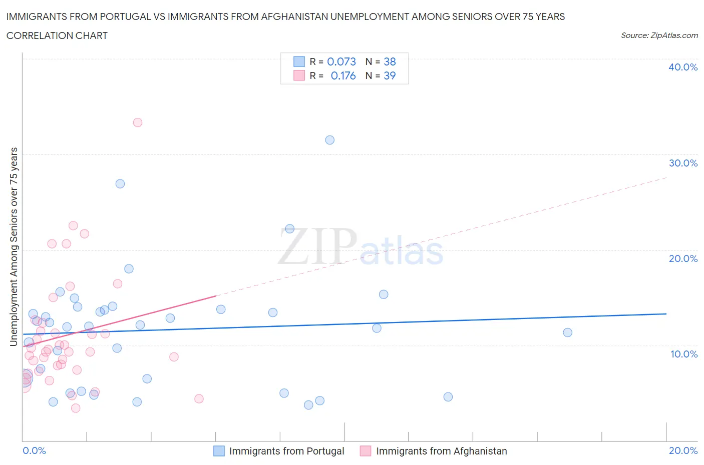 Immigrants from Portugal vs Immigrants from Afghanistan Unemployment Among Seniors over 75 years
