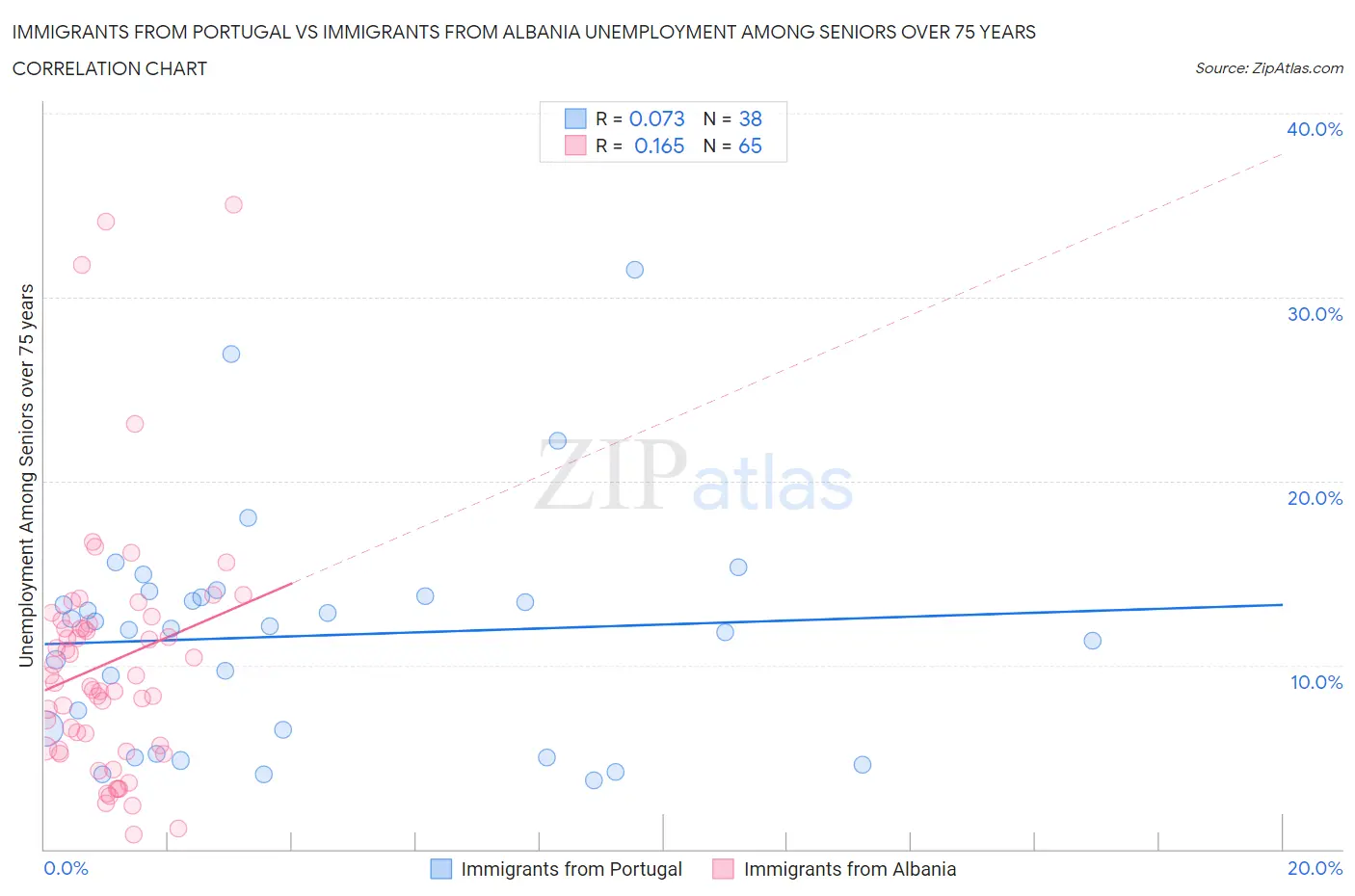 Immigrants from Portugal vs Immigrants from Albania Unemployment Among Seniors over 75 years