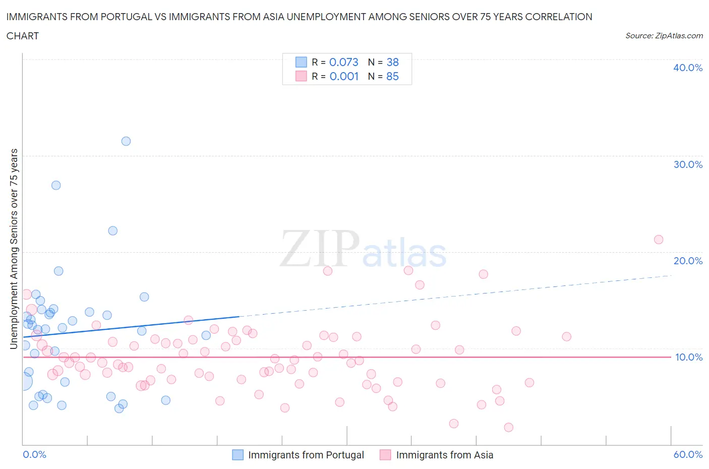 Immigrants from Portugal vs Immigrants from Asia Unemployment Among Seniors over 75 years