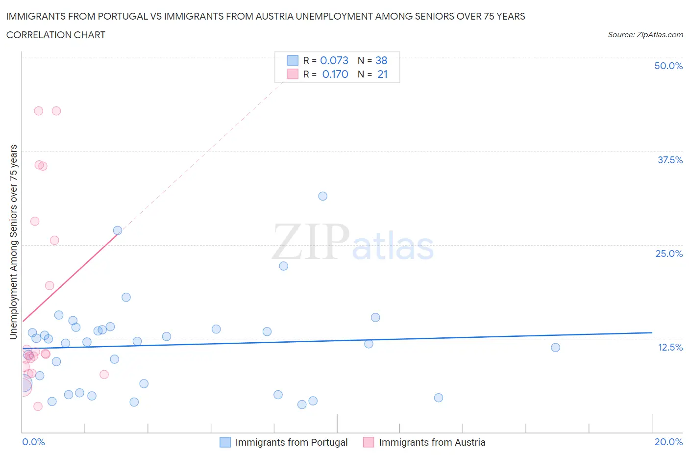 Immigrants from Portugal vs Immigrants from Austria Unemployment Among Seniors over 75 years