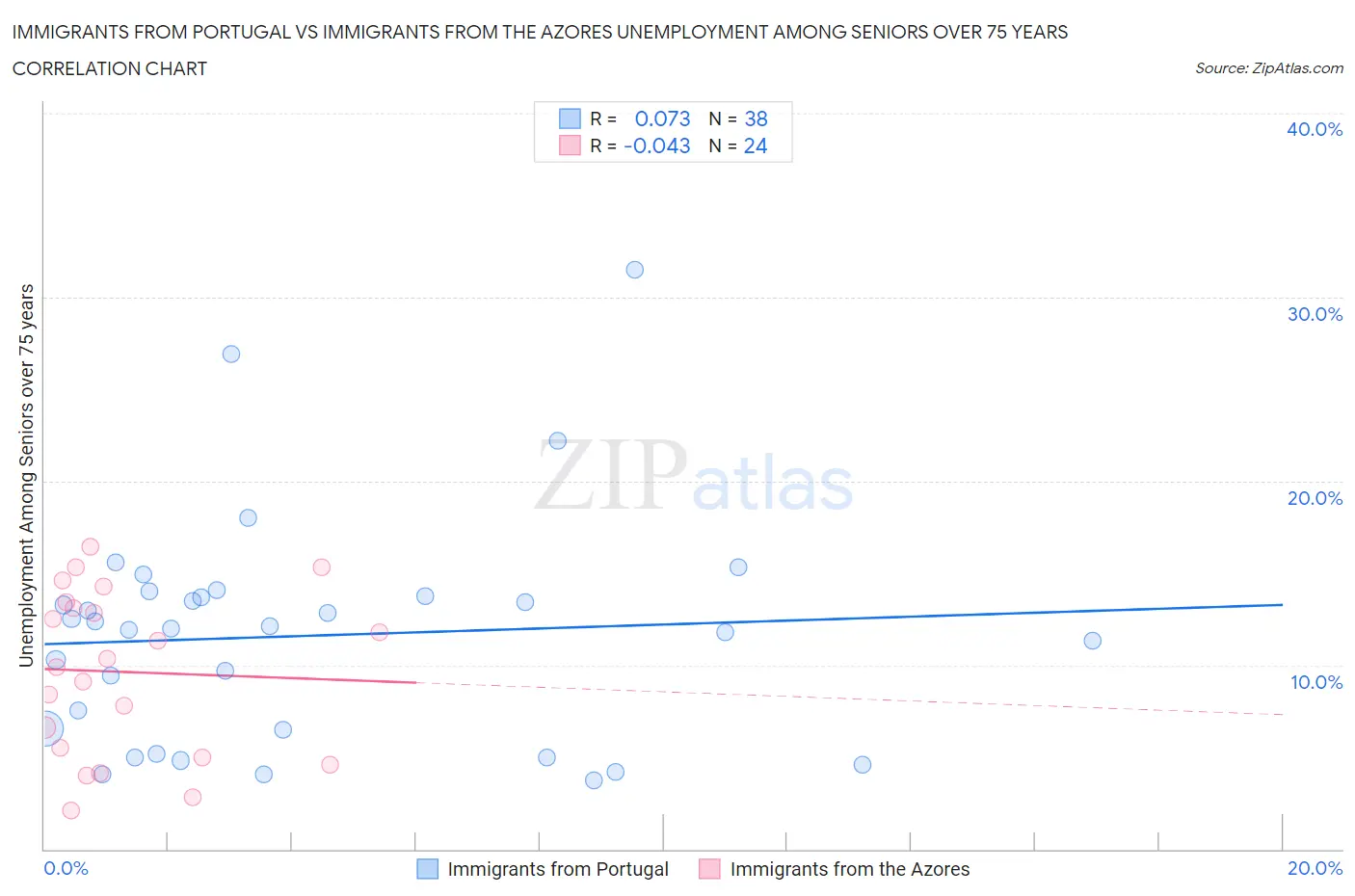 Immigrants from Portugal vs Immigrants from the Azores Unemployment Among Seniors over 75 years