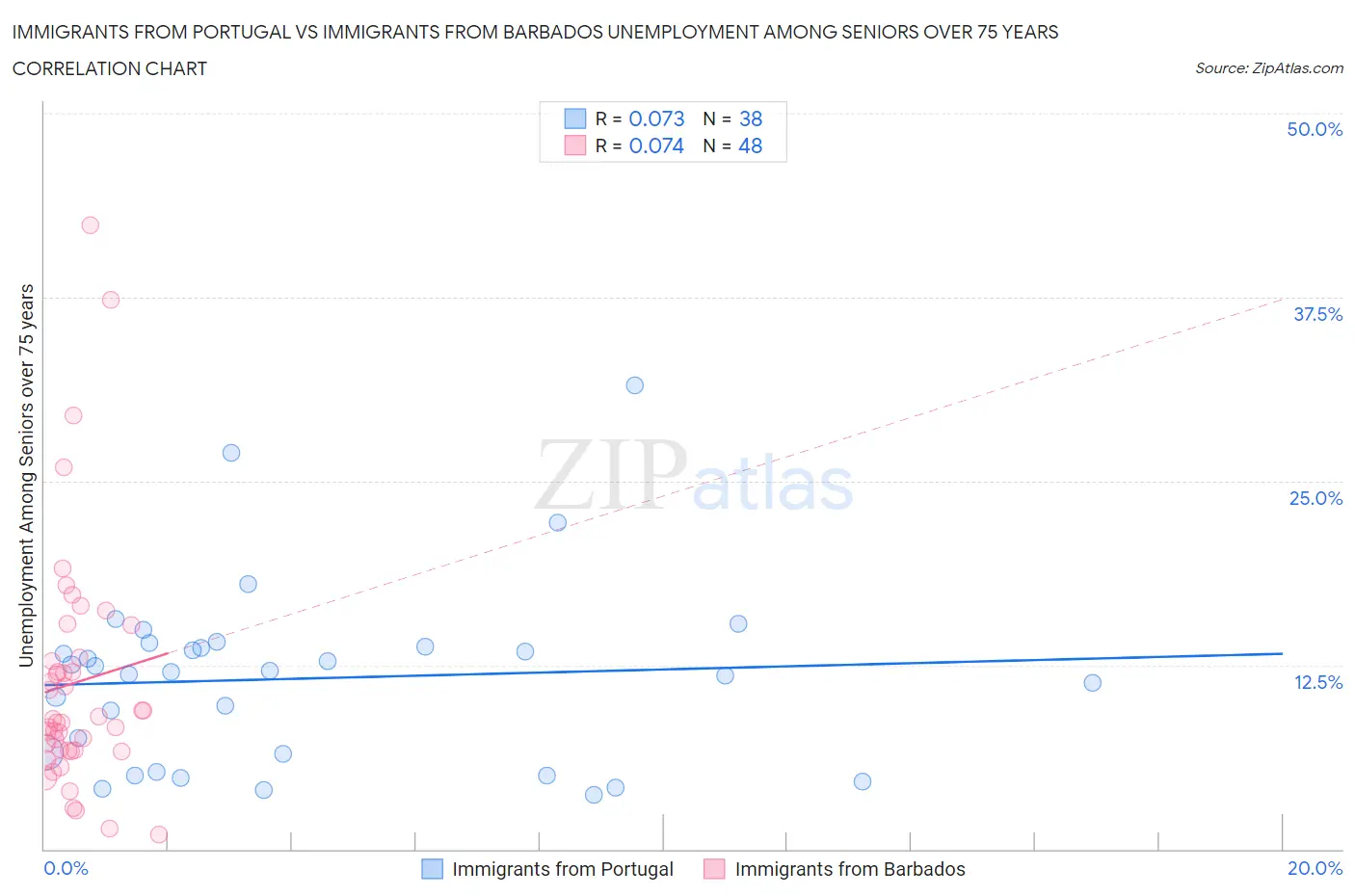 Immigrants from Portugal vs Immigrants from Barbados Unemployment Among Seniors over 75 years
