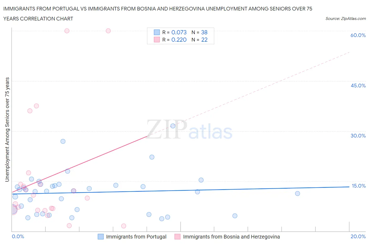 Immigrants from Portugal vs Immigrants from Bosnia and Herzegovina Unemployment Among Seniors over 75 years