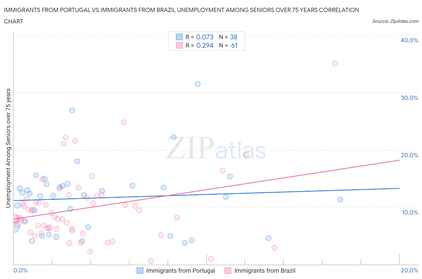 Immigrants from Portugal vs Immigrants from Brazil Unemployment Among Seniors over 75 years