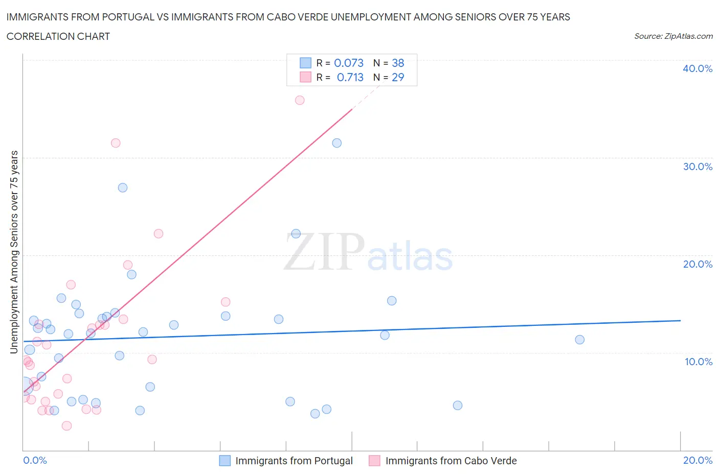 Immigrants from Portugal vs Immigrants from Cabo Verde Unemployment Among Seniors over 75 years